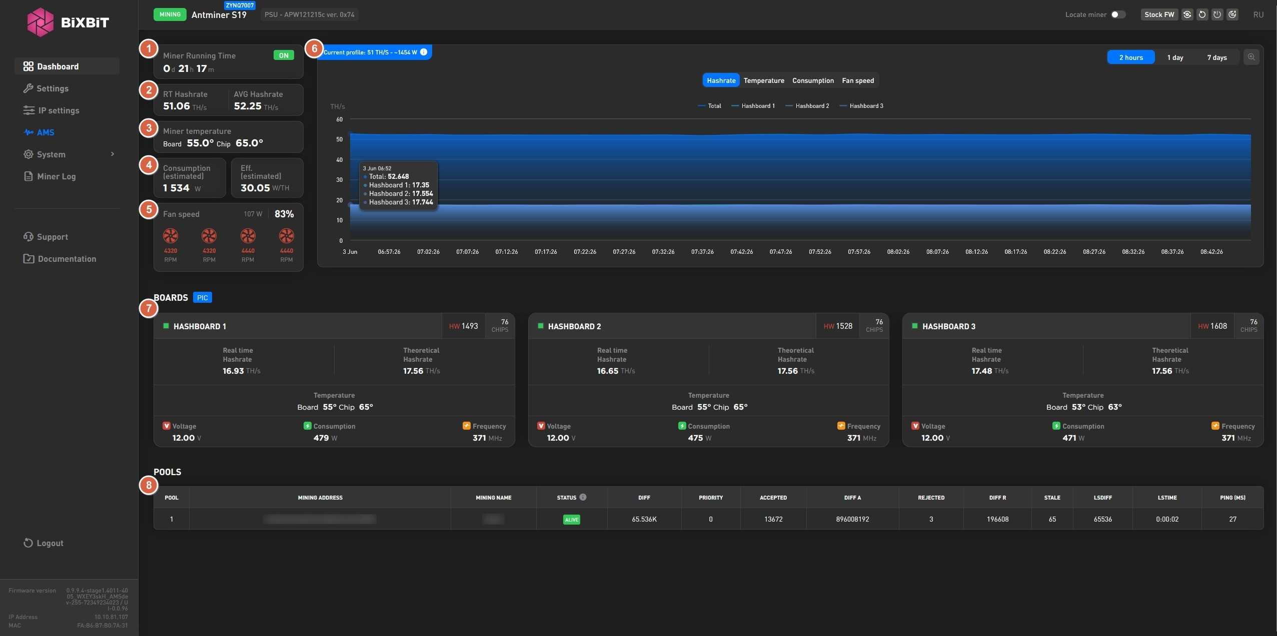 iXBiT firmware Dashboard on Antminer S19: uptime, hashrate, temps, power, efficiency, fans, profile chart, boards, pools