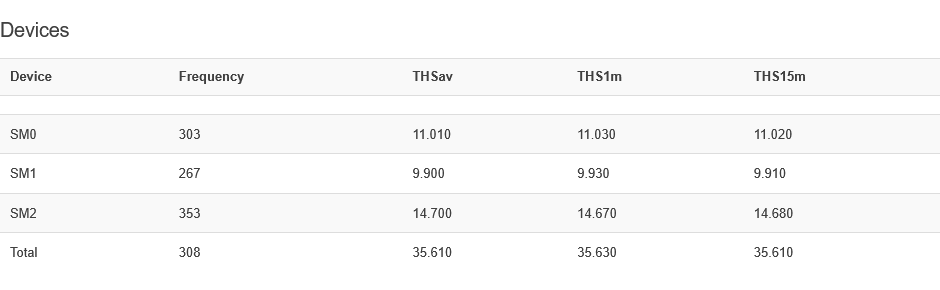 Whatsminer Devices table: frequency and THSav, THS1m, THS15m hashrate for hashboards SM0–SM2 and the total