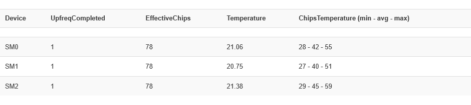 Whatsminer Devices details: UpfreqCompleted, EffectiveChips, board temperature and chip temps (min-avg-max) for SM0–SM2